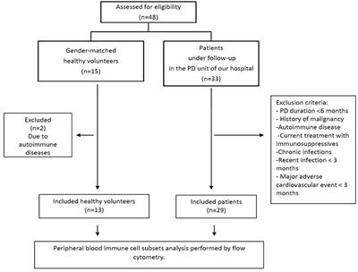 The Association of Circulating CD14++CD16+ Monocytes, Natural Killer Cells and Regulatory T Cells Subpopulations With Phenotypes of Cardiovascular Disease in a Cohort of Peritoneal Dialysis Patients